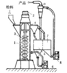 攪拌式磨機(jī)