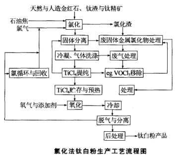 氯化法鈦白粉生產工藝流程圖