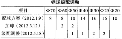 鋼球級(jí)配調(diào)整表