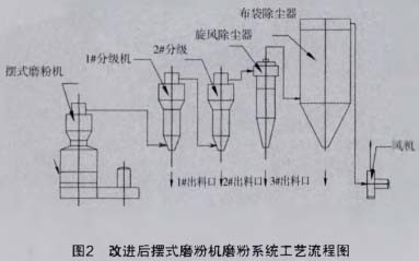 改進(jìn)后擺式磨粉機(jī)磨粉系統(tǒng)工藝流程圖