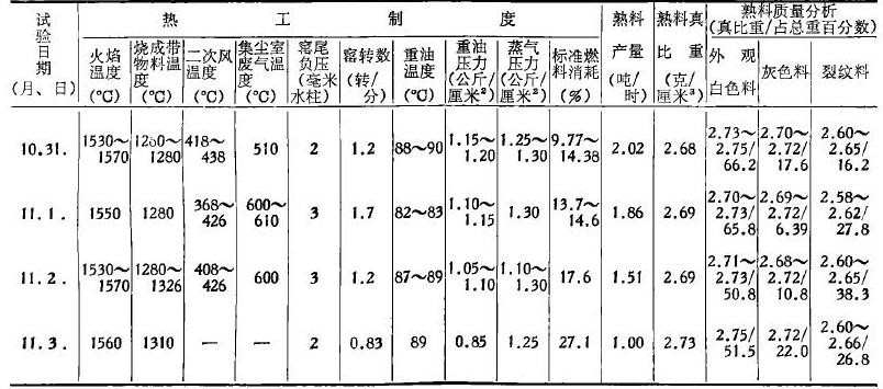 調(diào)整試驗結(jié)果