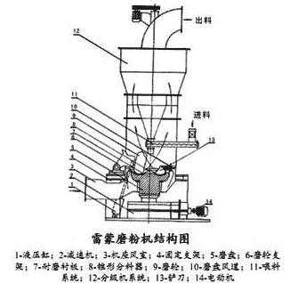 滑石雷蒙磨粉機(jī)結(jié)構(gòu)簡圖