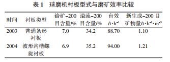 球磨機(jī)襯板型式及磨礦效率比較