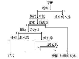 螺旋分級機(jī)分選系統(tǒng)流程