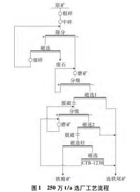 250萬t/a選廠工藝流程