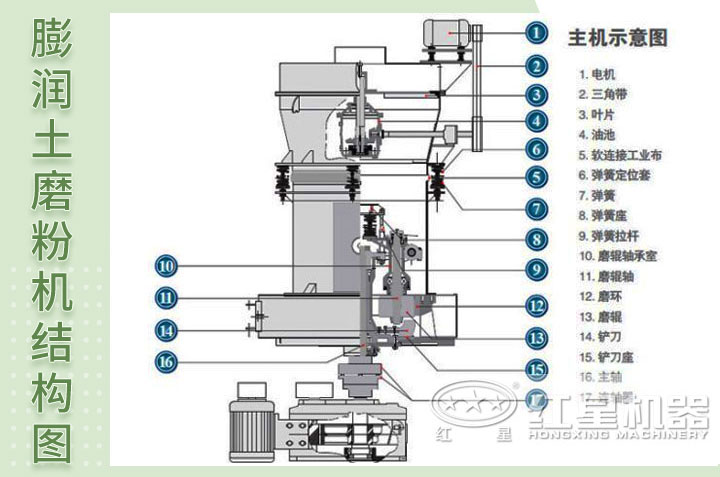 膨潤土磨粉機結(jié)構(gòu)