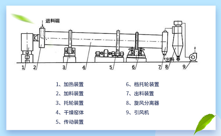 烘干機(jī)結(jié)構(gòu)