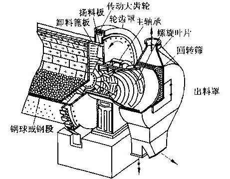 球磨機(jī)截面圖