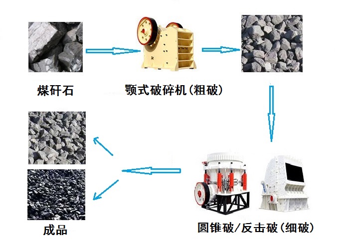 煤矸石破碎過(guò)程