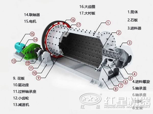 石英砂球磨機結(jié)構(gòu)圖片