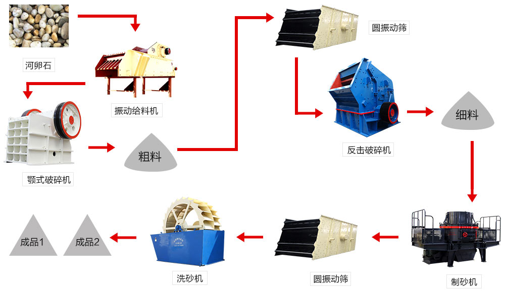 河卵石制砂生產線流程圖