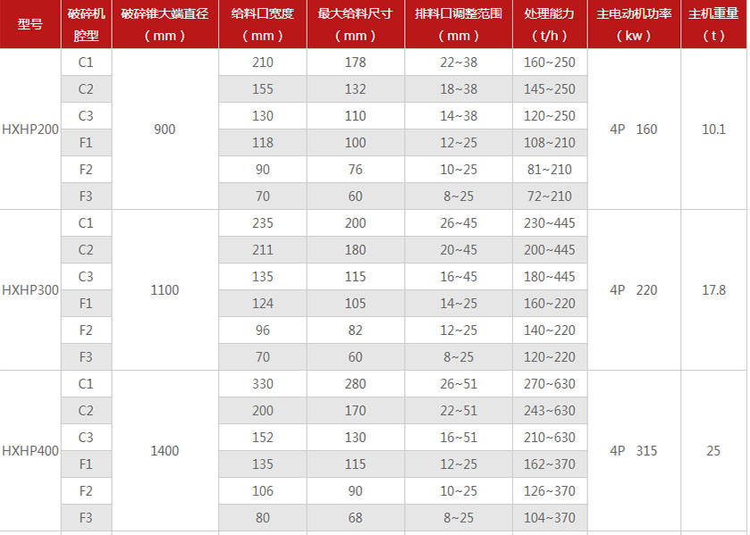 多缸液壓圓錐破碎機部分參數(shù)