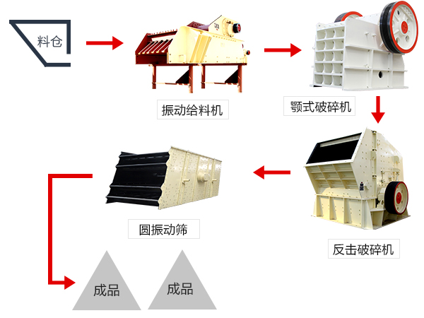 反擊破配套生產(chǎn)線設(shè)備流程