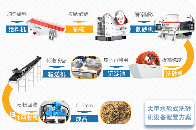 大型水輪式洗砂機(jī)設(shè)備配置方案