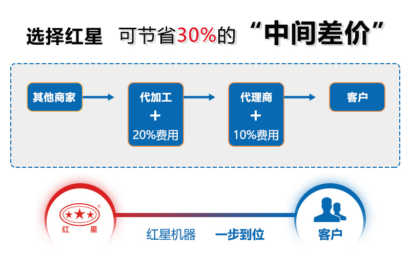 買制砂機(jī)機(jī)器，選紅星廠家